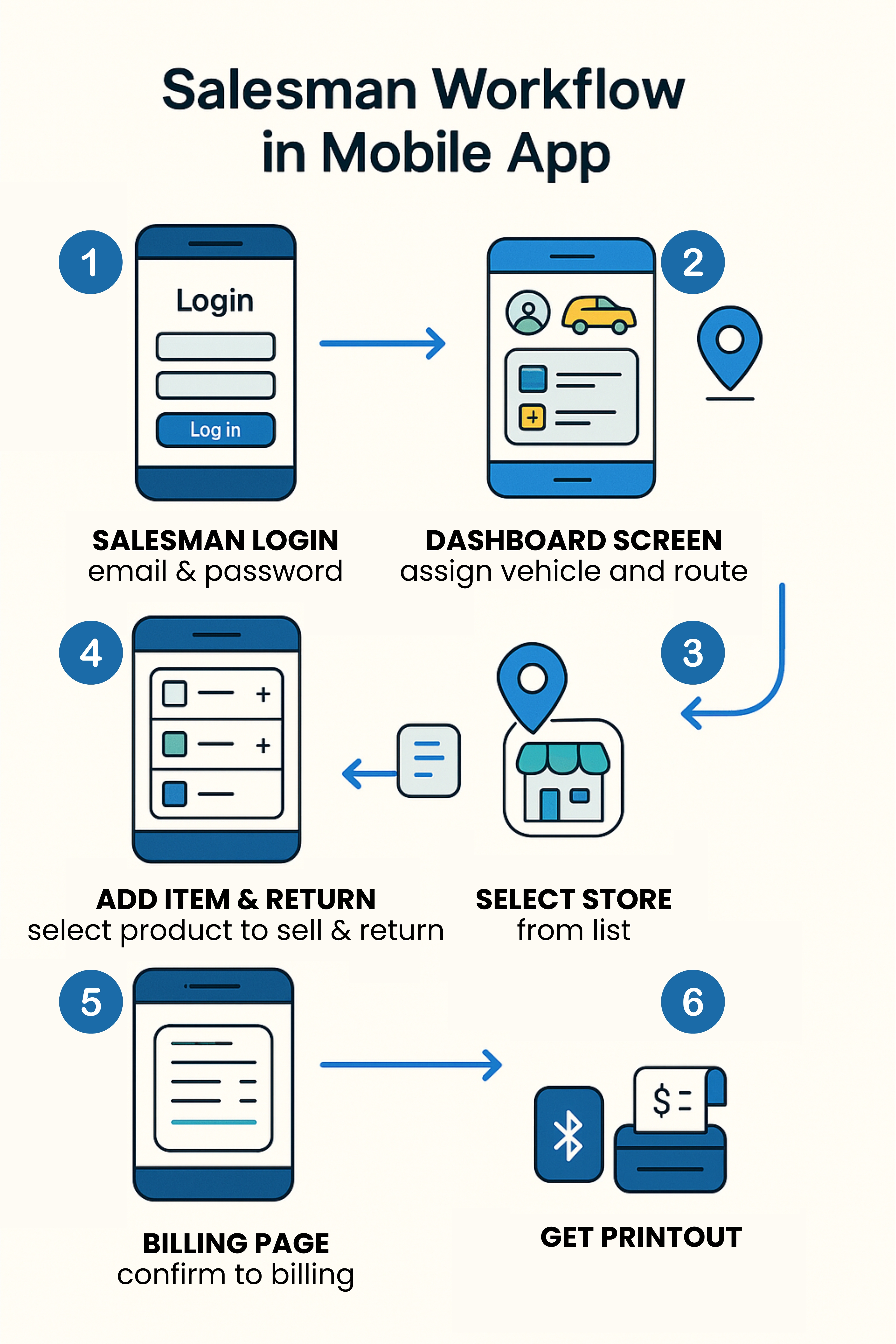 How Salesmen Use the App